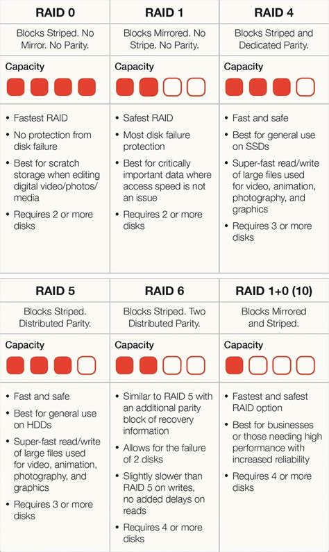 A Beginners Guide to Understanding RAID