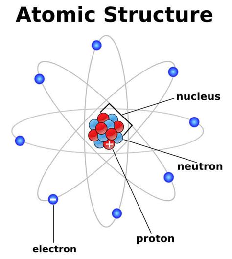 Atoms and Atomic Structure - HubPages