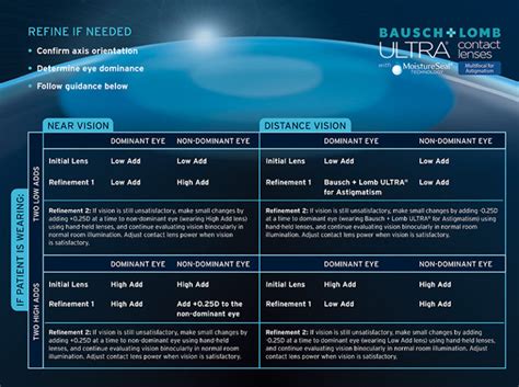 Bausch + Lomb Ultra® Multifocal for Astigmatism Fitting Guide – Snapp Group