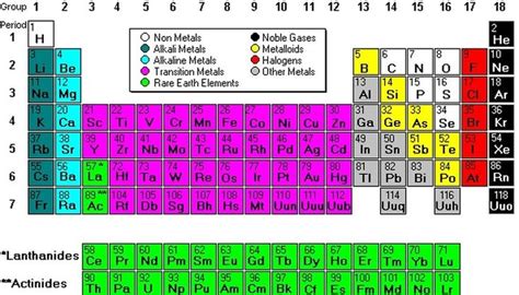 The periodic table is a graphical layout of the chemical elements, organized into rows and ...