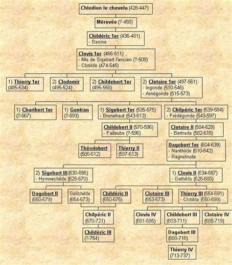 [France] Merovingians | Genealogy history, Greek mythology family tree ...