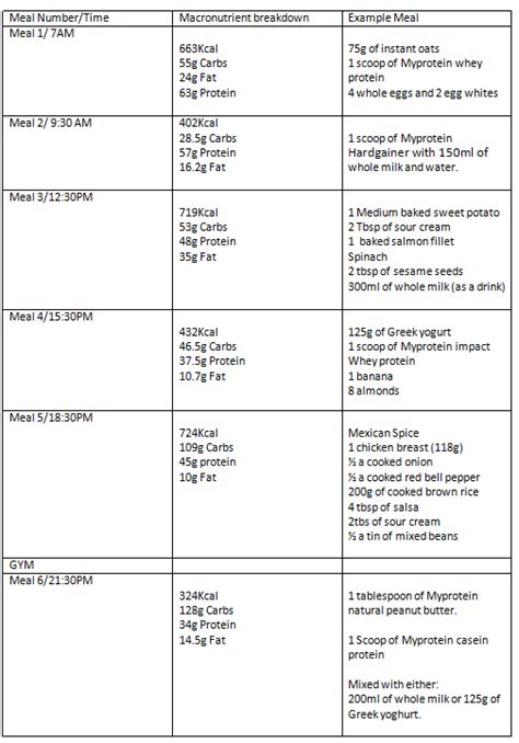 Bulking Meal Plan And Workout - WorkoutWalls