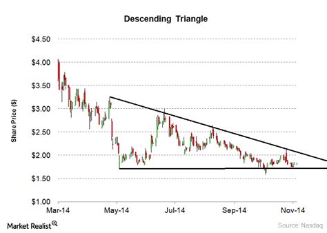 Understanding the descending triangle pattern