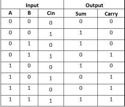 adder - binary addition / truth table? - Electrical Engineering Stack Exchange