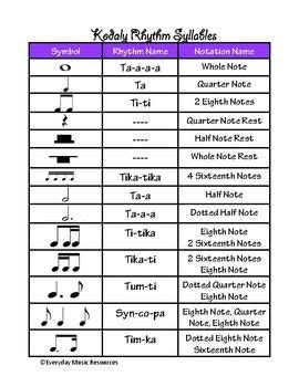 Kodaly Rhythm Chart & Music Symbols by Everyday Music Resources | Teachers Pay Teachers | Kodaly ...