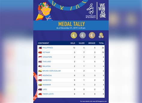 SEA Games medal tally update: Philippines still on no. 1 spot ~ OFW Buddy