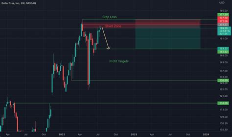 DLTR Stock Price and Chart — NASDAQ:DLTR — TradingView