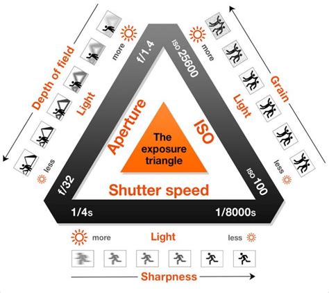 Exposure Triangle Explained for Beginners : How Aperture, Shutter Speed and ISO Works Together