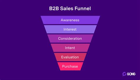 Understanding B2B Sales Funnels: Definitions and Examples | Gong