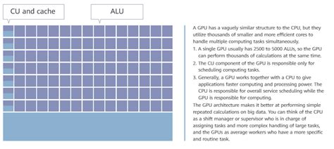 GPU Chip Architecture and Characteristics