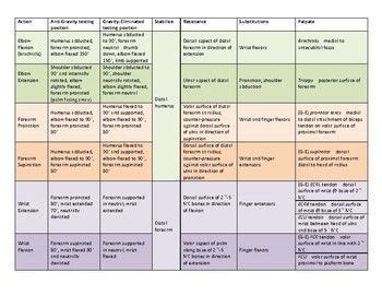 Manual Muscle Testing Guide - Upper Extremity Diy Health, Home Health, Health And Wellness, Mmt ...