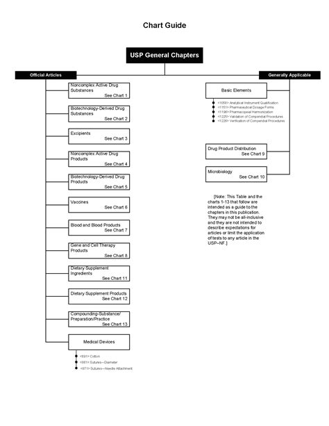 USP General Chapters - Chart Guide