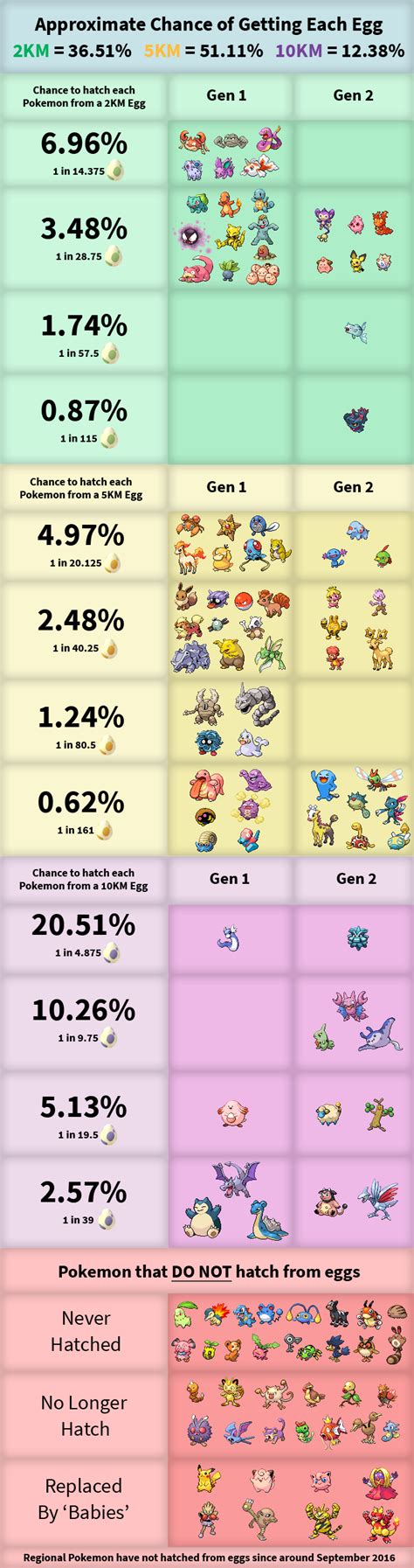 'Pokémon Go' Egg Chart: Gen 2 update hatch rates for 2km, 5km and 10km ...