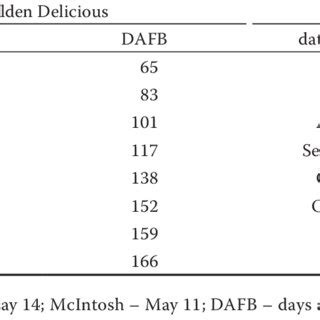 Dates of fruit picking (season 2013) | Download Scientific Diagram