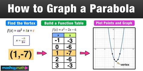 How to Find the Vertex of a Parabola in 3 Easy Steps — Mashup Math