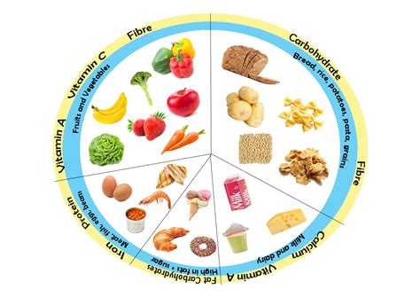 4 Food Groups Printable Chart