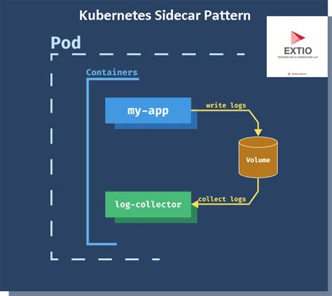 Demystifying Kubernetes Sidecar: Enhancing Microservices Architecture | by Extio Technology | Medium