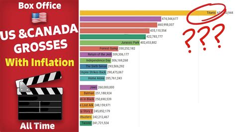 Total 64+ imagen box office adjusted for inflation - Abzlocal.mx