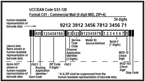 USPS IMpb GS1-128 Barcode FAQ & Tutorial | BarcodeFAQ.com