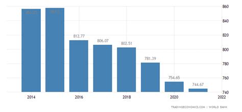 Syria GDP per capita - 2023 Data - 2024 Forecast - 1960-2022 Historical - Chart - News