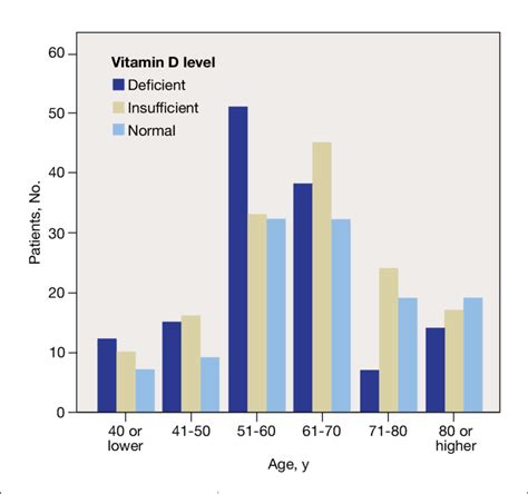 Distribution of vitamin D levels per age group. | Download Scientific Diagram