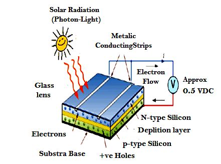 Basic structure of a PV cell | Download Scientific Diagram