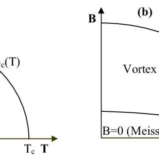 4. Schematic phase diagrams of a conventional superconductors (a) type... | Download Scientific ...