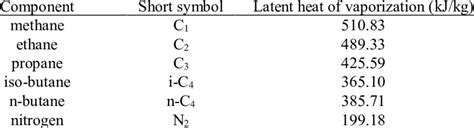 Latent heat of vaporization for main components of LNG [10]. | Download Table