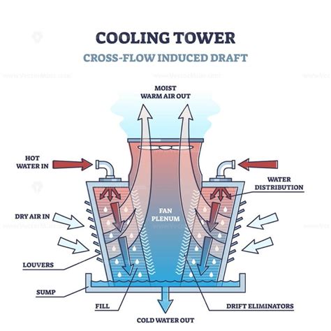 Cross flow cooling tower type structure and work principle outline ...