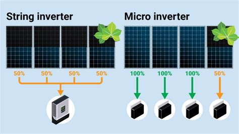 What are Micro-Inverters? | Expert Solar