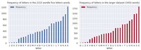 What is the best Wordle strategy? – gilestro laboratory