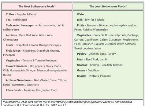 Interstitial Cystitis Diet Plan - Weight loss