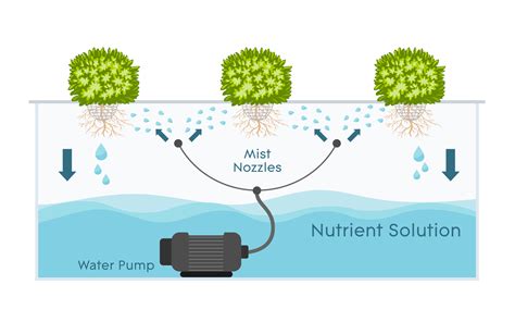 Aeroponics - AGrowTronics - IIoT For Growing