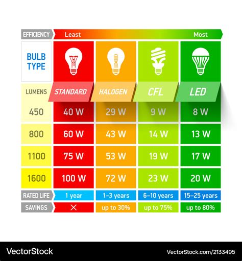 Light Bulb Comparison Chart