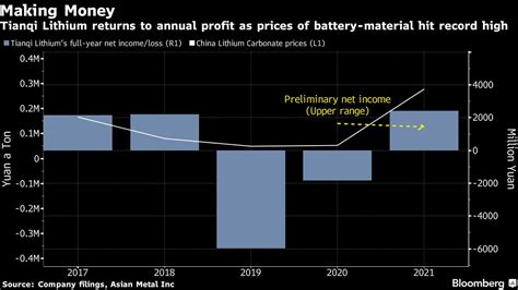 Tianqi Lithium returns to annual profit as prices of battery-material ...