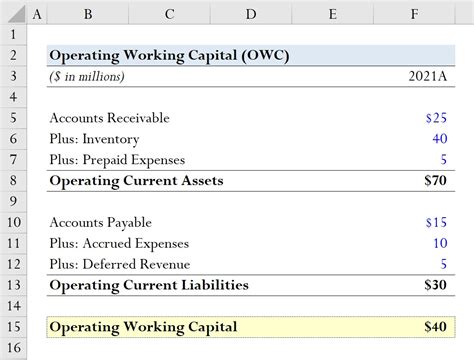 What is Working Capital? What is the formula and why it is important