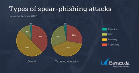 Threat Spotlight: Spear-phishing attacks targeting education sector | Barracuda Networks Blog