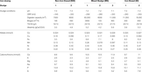 | Sludge elemental composition and chemical model input values ...