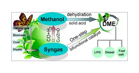 Catalysis Chemistry of Dimethyl Ether Synthesis | ACS Catalysis