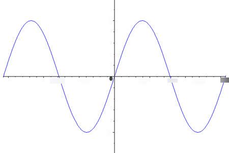 Sin graph Diagram | Quizlet