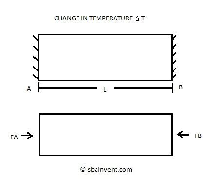 Thermal Stress - S.B.A. Invent