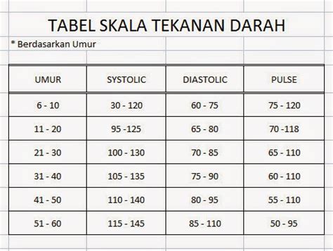 Ukuran Tensi Darah Normal Dari Anak Kecil Hingga Dewasa