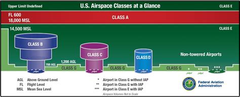 Differences Between Airspace Classifications - Cal Aero Blog