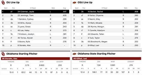 Oklahoma softball sweeps Oklahoma State in the Bedlam series | NCAA.com