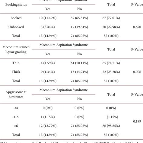 Meconium aspiration syndrome according to booking status,... | Download ...