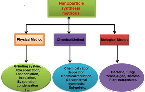 Green Synthesis of Zinc Oxide Nanoparticles and their Applications ...