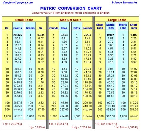 Metric Weight Conversion Chart - Vaughn's Summaries