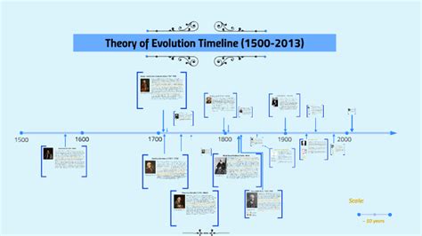 Evolutionary Theory Timeline Timetoast Timelines | My XXX Hot Girl