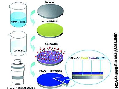 Synthesis of Metal–Organic Framework Membrane - ChemistryViews