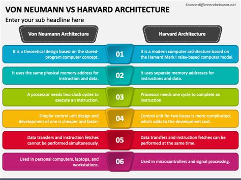 Von Neumann Vs Harvard Architecture PowerPoint Template - PPT Slides